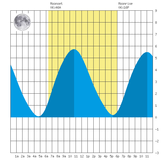 Hope Creek tide chart for Tuesday, March 7, 2023