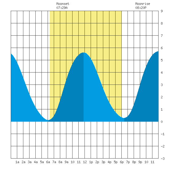 Hope Creek tide chart for Thursday, March 9, 2023