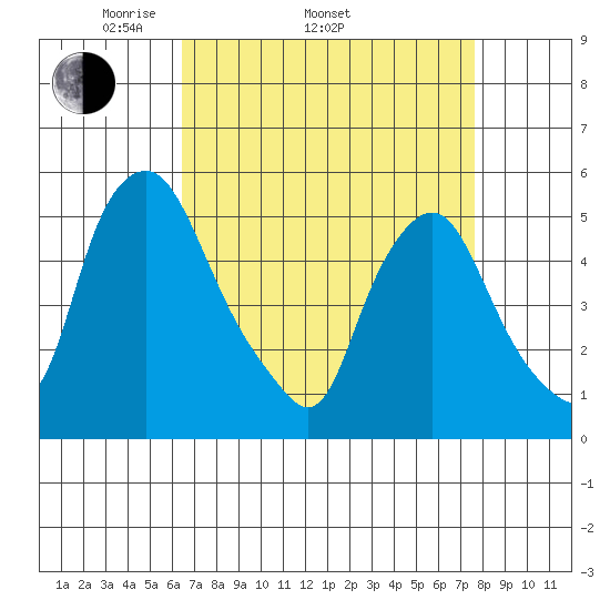 Hope Creek tide chart for Thursday, April 13, 2023