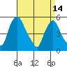 Hope Creek tide chart for Friday, April 14, 2023