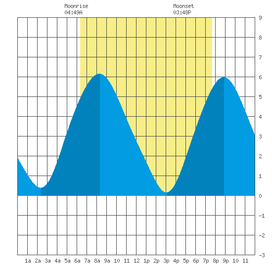Hope Creek tide chart for Sunday, April 16, 2023