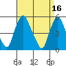 Hope Creek tide chart for Sunday, April 16, 2023