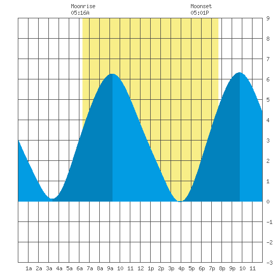 Hope Creek tide chart for Monday, April 17, 2023