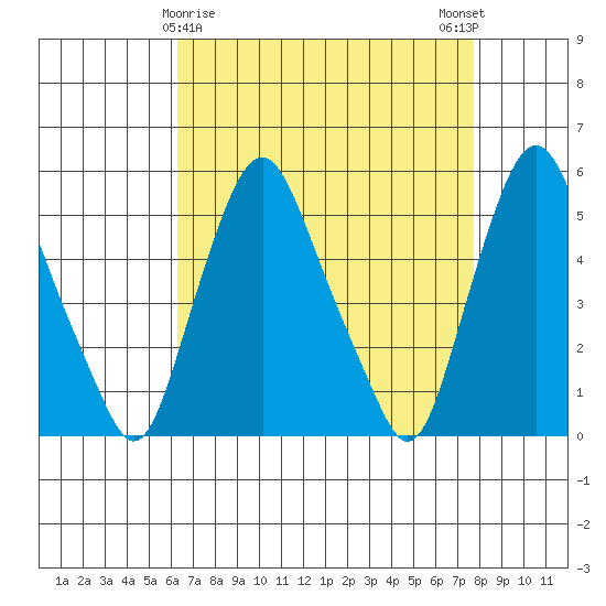 Hope Creek tide chart for Tuesday, April 18, 2023