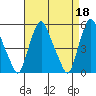 Hope Creek tide chart for Tuesday, April 18, 2023