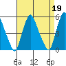 Hope Creek tide chart for Wednesday, April 19, 2023