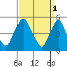 Hope Creek tide chart for Saturday, April 1, 2023