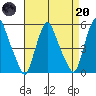 Hope Creek tide chart for Thursday, April 20, 2023