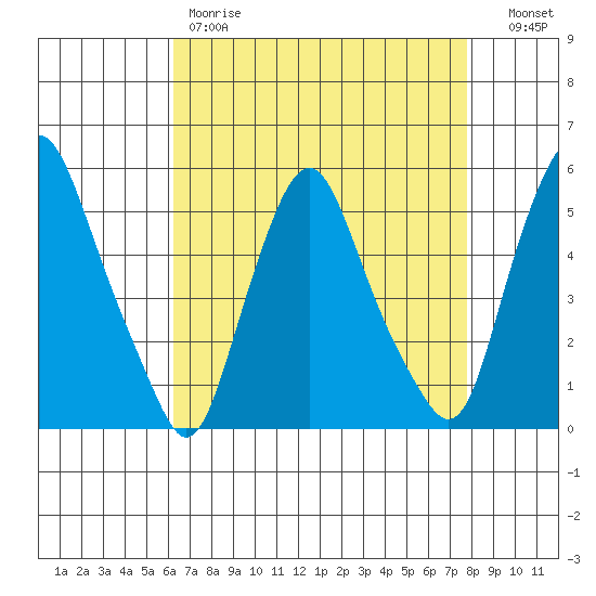 Hope Creek tide chart for Friday, April 21, 2023