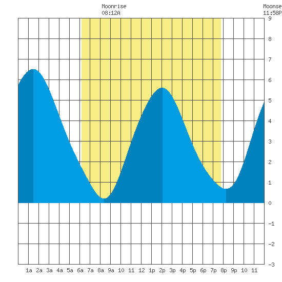 Hope Creek tide chart for Sunday, April 23, 2023