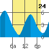 Hope Creek tide chart for Monday, April 24, 2023