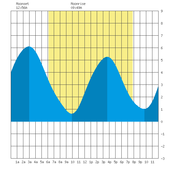Hope Creek tide chart for Tuesday, April 25, 2023