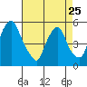 Hope Creek tide chart for Tuesday, April 25, 2023