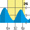 Hope Creek tide chart for Wednesday, April 26, 2023
