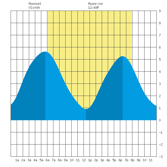 Hope Creek tide chart for Friday, April 28, 2023