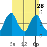 Hope Creek tide chart for Friday, April 28, 2023
