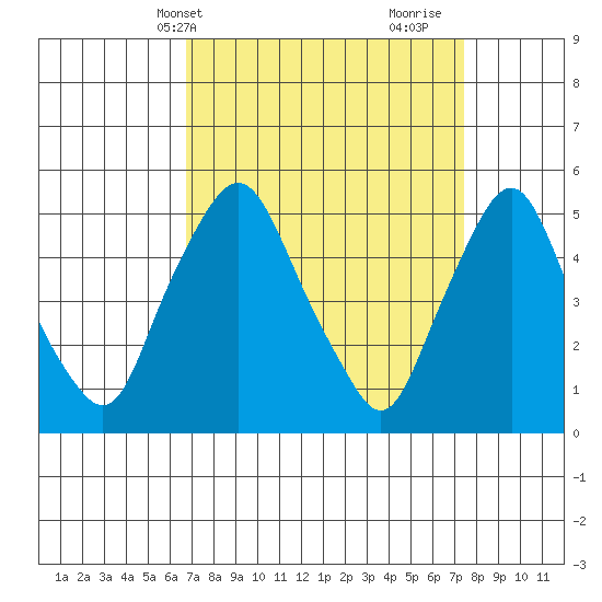 Hope Creek tide chart for Sunday, April 2, 2023