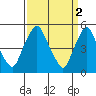 Hope Creek tide chart for Sunday, April 2, 2023