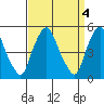 Hope Creek tide chart for Tuesday, April 4, 2023