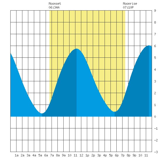 Hope Creek tide chart for Wednesday, April 5, 2023