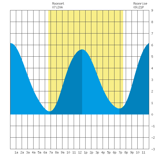 Hope Creek tide chart for Friday, April 7, 2023