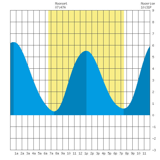 Hope Creek tide chart for Saturday, April 8, 2023