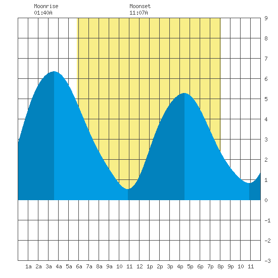 Hope Creek tide chart for Thursday, May 11, 2023