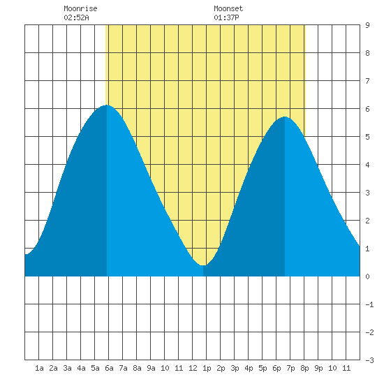 Hope Creek tide chart for Saturday, May 13, 2023