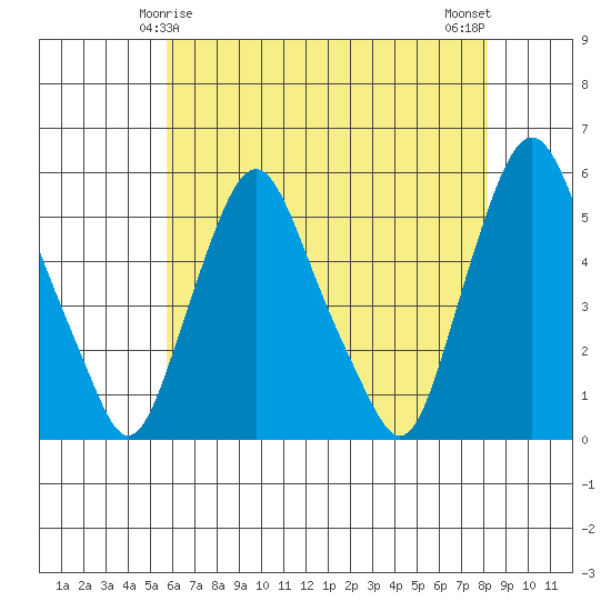 Hope Creek tide chart for Wednesday, May 17, 2023