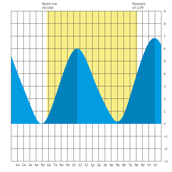 Hope Creek tide chart for Thursday, May 18, 2023