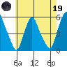 Hope Creek tide chart for Friday, May 19, 2023