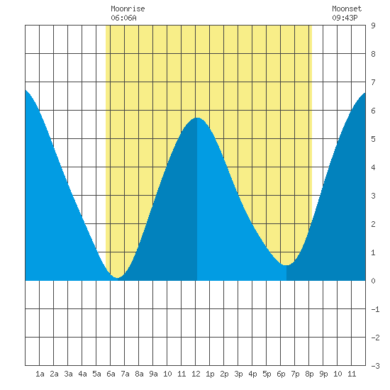 Hope Creek tide chart for Saturday, May 20, 2023