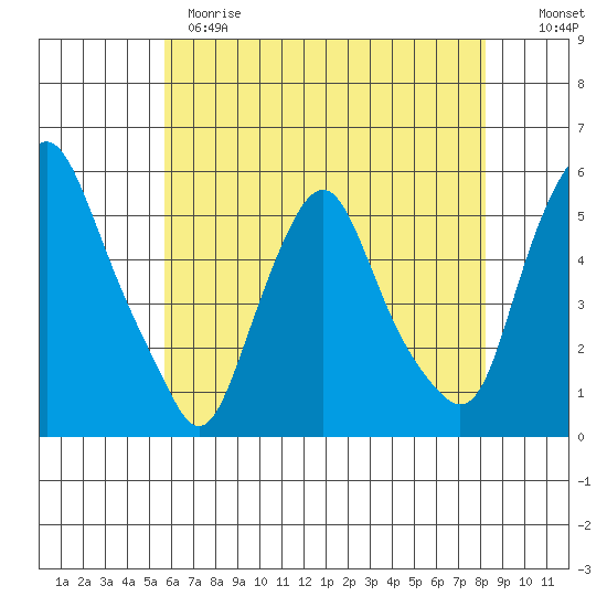 Hope Creek tide chart for Sunday, May 21, 2023