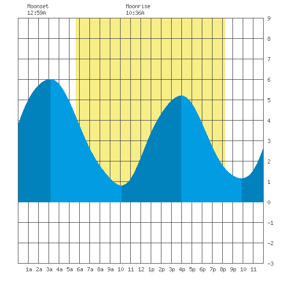 Hope Creek tide chart for Thursday, May 25, 2023