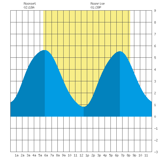 Hope Creek tide chart for Sunday, May 28, 2023