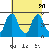 Hope Creek tide chart for Sunday, May 28, 2023