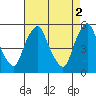 Hope Creek tide chart for Tuesday, May 2, 2023