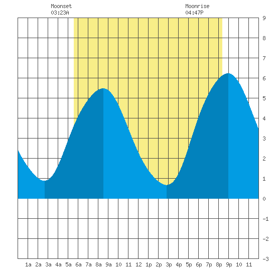 Hope Creek tide chart for Wednesday, May 31, 2023