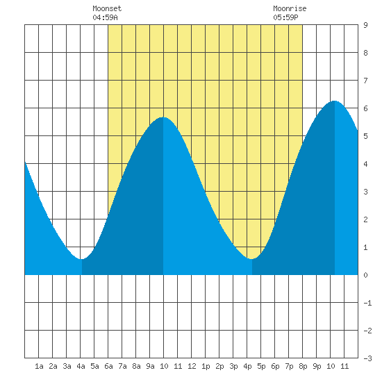Hope Creek tide chart for Wednesday, May 3, 2023