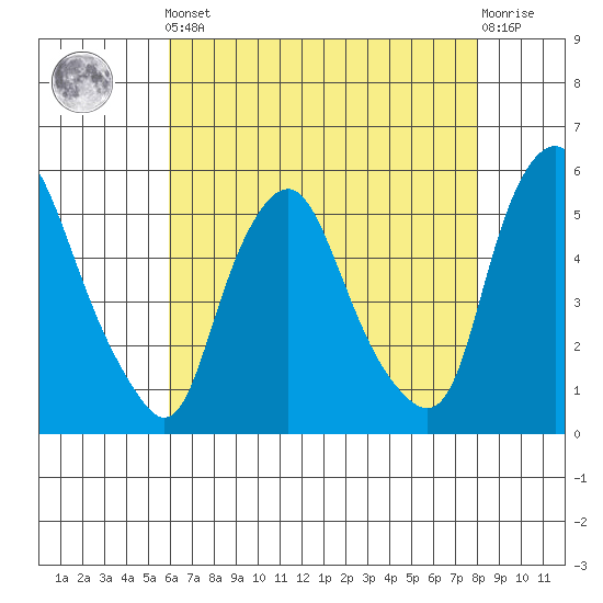 Hope Creek tide chart for Friday, May 5, 2023