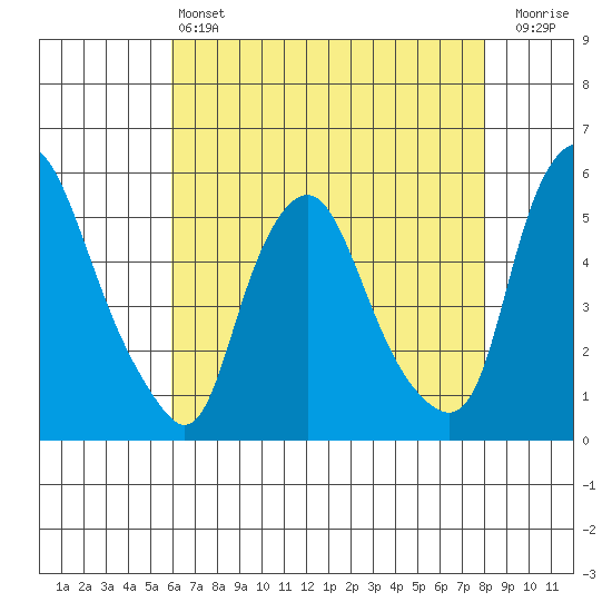 Hope Creek tide chart for Saturday, May 6, 2023