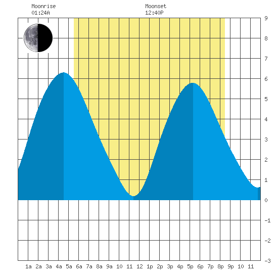 Hope Creek tide chart for Saturday, June 10, 2023