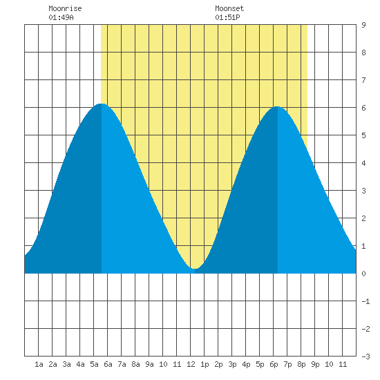 Hope Creek tide chart for Sunday, June 11, 2023
