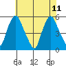 Hope Creek tide chart for Sunday, June 11, 2023