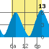 Hope Creek tide chart for Tuesday, June 13, 2023