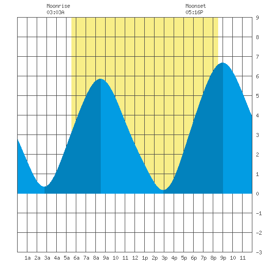 Hope Creek tide chart for Wednesday, June 14, 2023