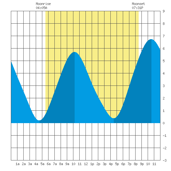 Hope Creek tide chart for Friday, June 16, 2023
