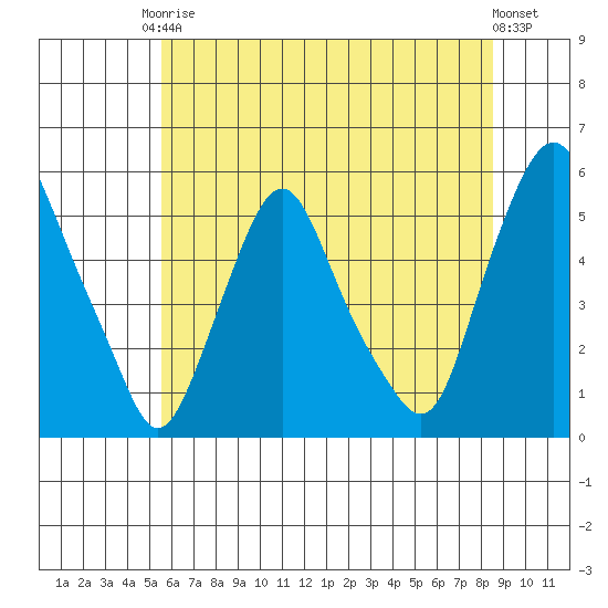 Hope Creek tide chart for Saturday, June 17, 2023