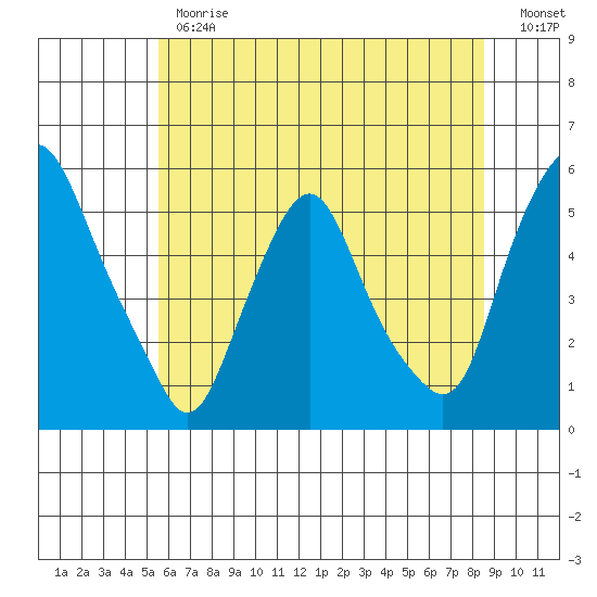 Hope Creek tide chart for Monday, June 19, 2023