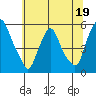 Hope Creek tide chart for Monday, June 19, 2023